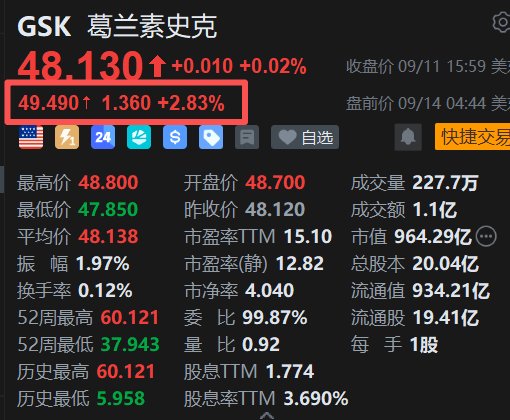 葛兰素史克盘前涨2.8%,首个肺癌药一线数据亮眼,完全缓解率15%远超同类