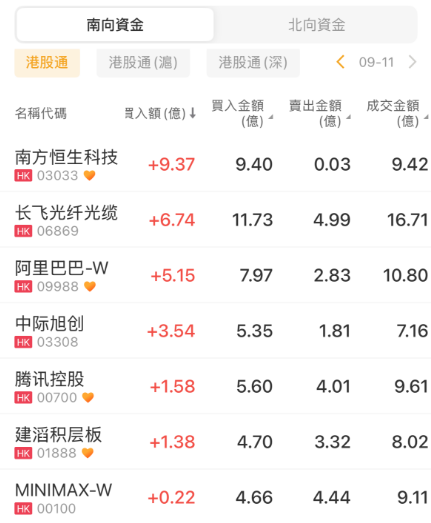 北水加仓中际旭创超6亿港元,沽出中芯国际近2亿港元
