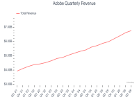 Adobe(ADBE.US)业绩喜忧参半：Q3月活用户破10亿、AI产品ARR增150%，Q4指引略逊于预期